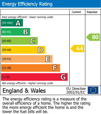 EPC Graph for Earley, Reading, Berkshire