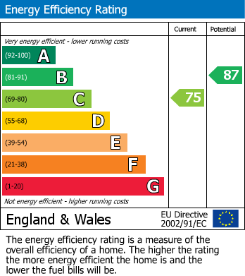 EPC Graph for Byworth Close, Reading, Berkshire