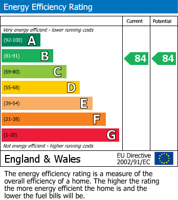 EPC Graph for Earley, Reading, Berkshire