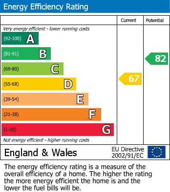 EPC Graph for Lower Earley, Reading, Berkshire