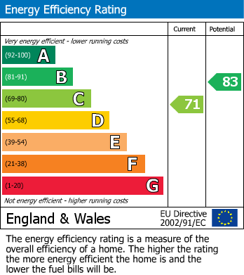 EPC Graph for Sonning, Reading, Berkshire