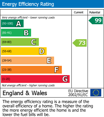 EPC Graph for Lower Earley, Reading, Berkshire