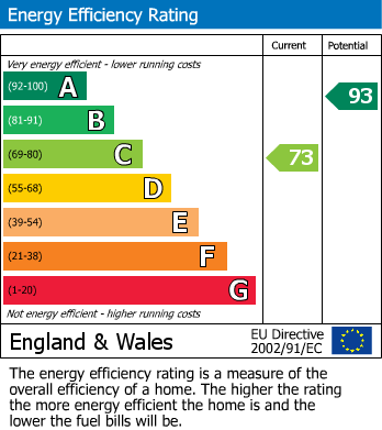 EPC Graph for Calcot, Reading, Berkshire