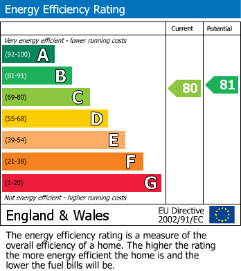 EPC Graph for Tilehurst, Reading, Berkshire