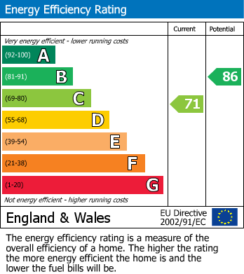 EPC Graph for Lower Earley, Reading, Berkshire