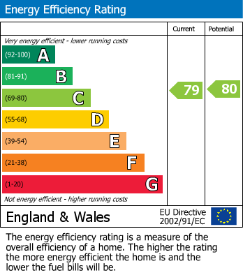 EPC Graph for Thorn Walk, Reading, Berkshire