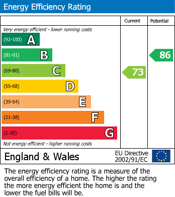 EPC Graph for Abbey Road, Basingstoke, Hampshire