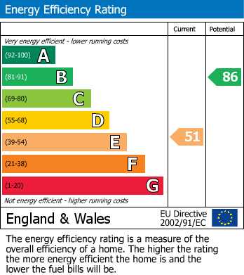 EPC Graph for Tilehurst, Reading, Berkshire