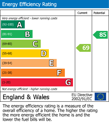 EPC Graph for Purley on Thames, Reading, Berkshire