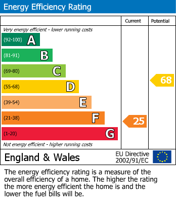 EPC Graph for Tilehurst, Reading, Berkshire