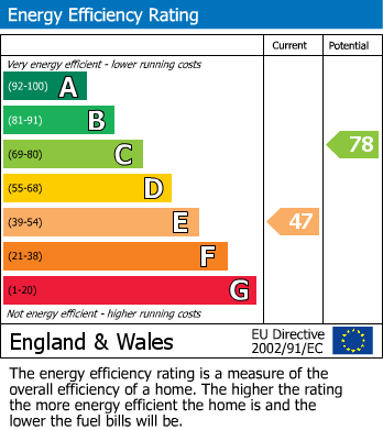 EPC Graph for Earley, Reading, Berkshire