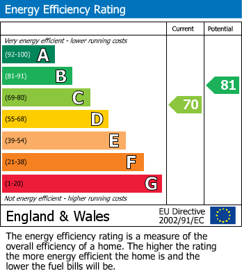 EPC Graph for Gannet Close, Basingstoke, Hampshire