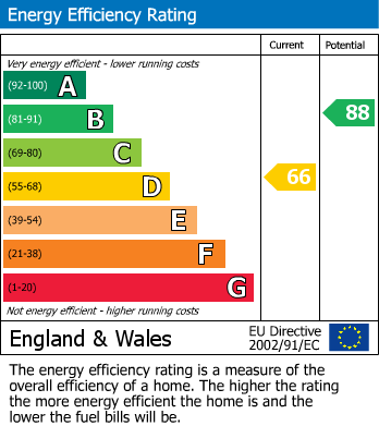 EPC Graph for Lower Earley, Reading, Berkshire