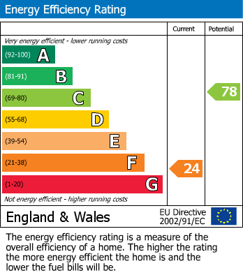 EPC Graph for Burghfield Road, Reading, Berkshire