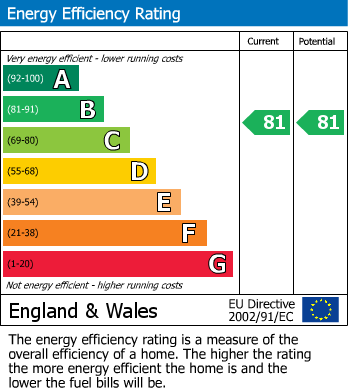 EPC Graph for Southcote Lane, Reading, Berkshire