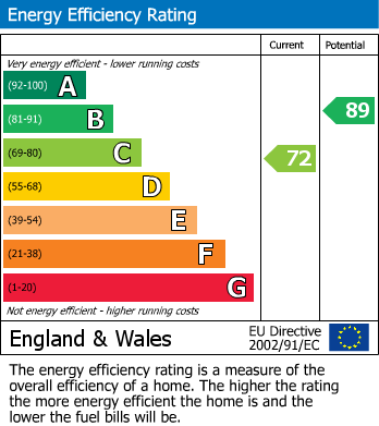 EPC Graph for Earley, Reading, Berkshire