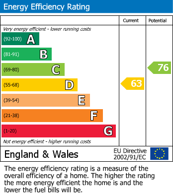 EPC Graph for Rembrandt Way, Reading, Berkshire