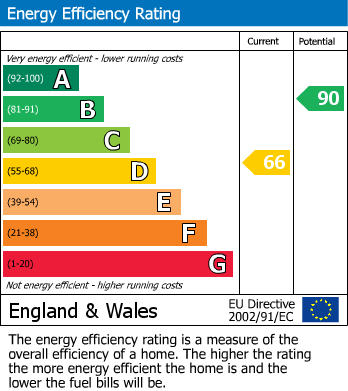 EPC Graph for Lower Earley, Reading, Berkshire