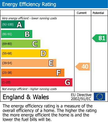 EPC Graph for Southcote Lane, Reading, Berkshire