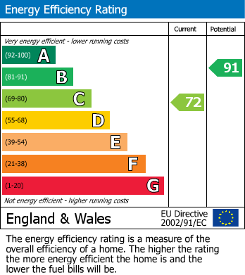 EPC Graph for Lower Earley, Reading, Berkshire